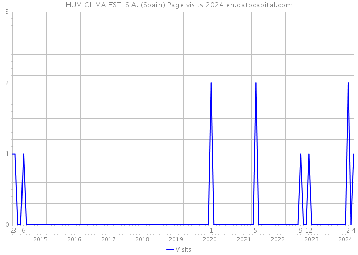 HUMICLIMA EST. S.A. (Spain) Page visits 2024 