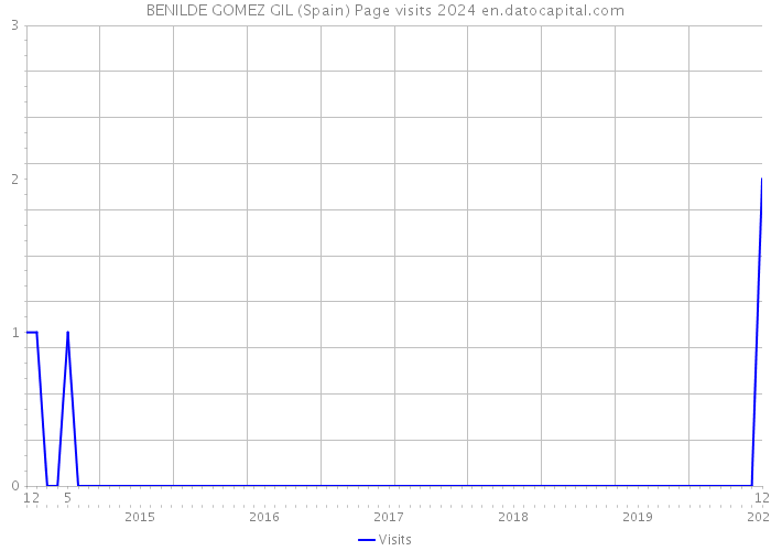 BENILDE GOMEZ GIL (Spain) Page visits 2024 