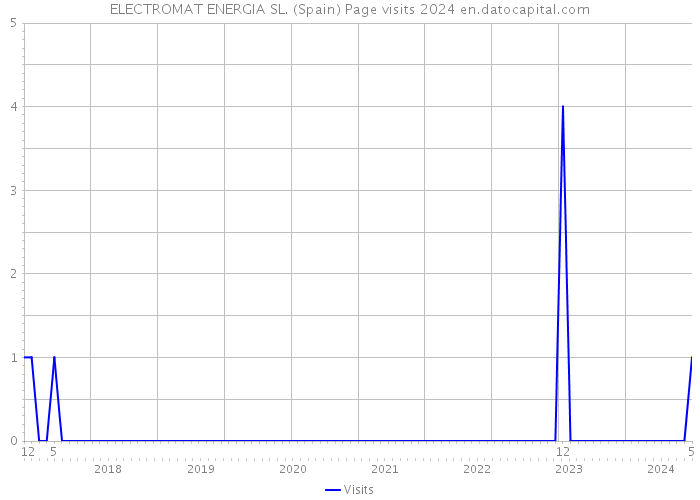 ELECTROMAT ENERGIA SL. (Spain) Page visits 2024 