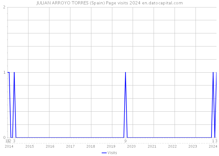 JULIAN ARROYO TORRES (Spain) Page visits 2024 