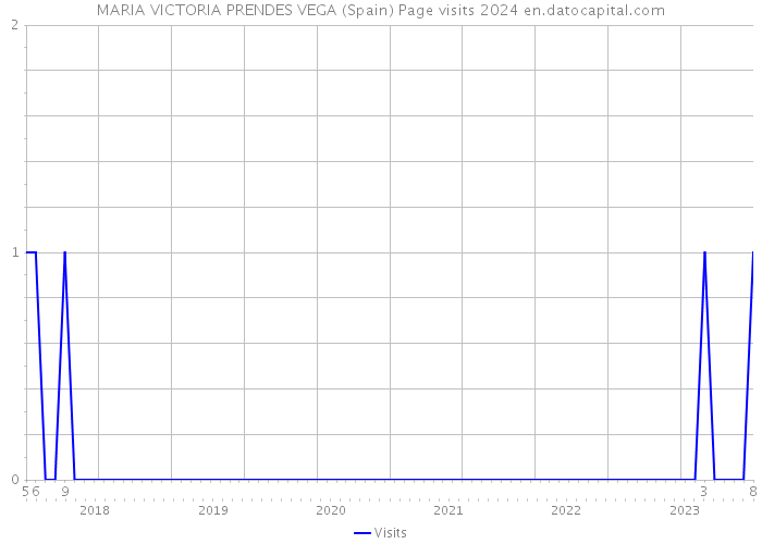 MARIA VICTORIA PRENDES VEGA (Spain) Page visits 2024 