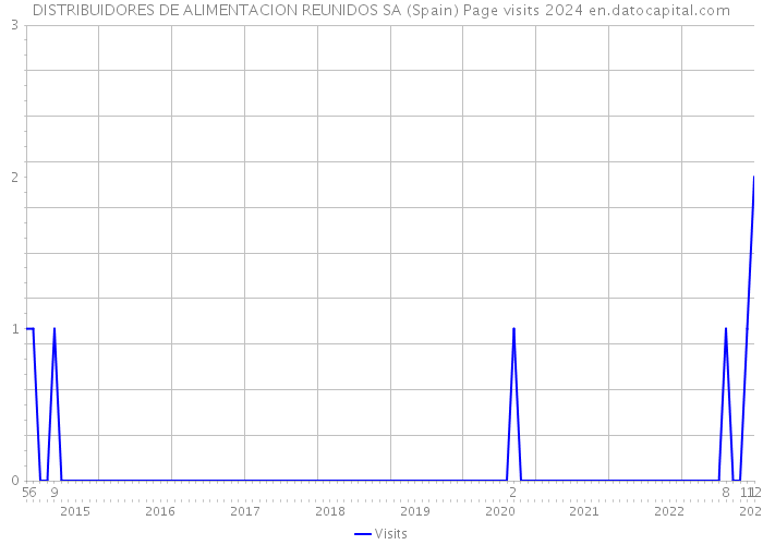 DISTRIBUIDORES DE ALIMENTACION REUNIDOS SA (Spain) Page visits 2024 