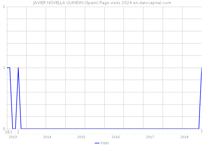 JAVIER NOVELLA GUINDIN (Spain) Page visits 2024 