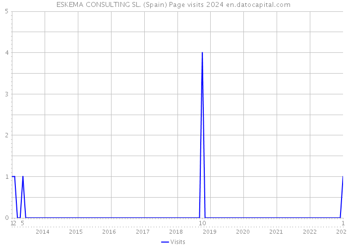 ESKEMA CONSULTING SL. (Spain) Page visits 2024 