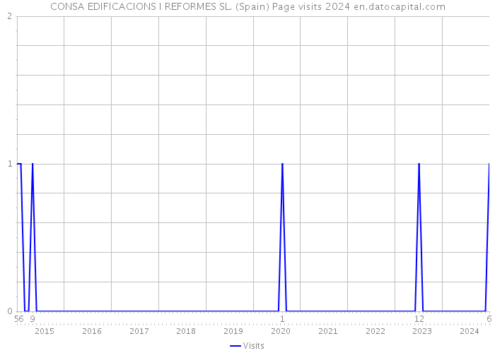 CONSA EDIFICACIONS I REFORMES SL. (Spain) Page visits 2024 