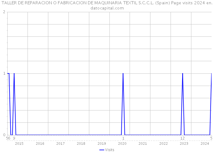 TALLER DE REPARACION O FABRICACION DE MAQUINARIA TEXTIL S.C.C.L. (Spain) Page visits 2024 