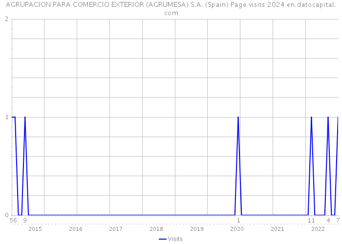 AGRUPACION PARA COMERCIO EXTERIOR (AGRUMESA) S.A. (Spain) Page visits 2024 