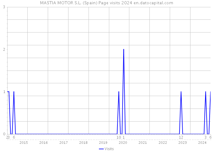 MASTIA MOTOR S.L. (Spain) Page visits 2024 