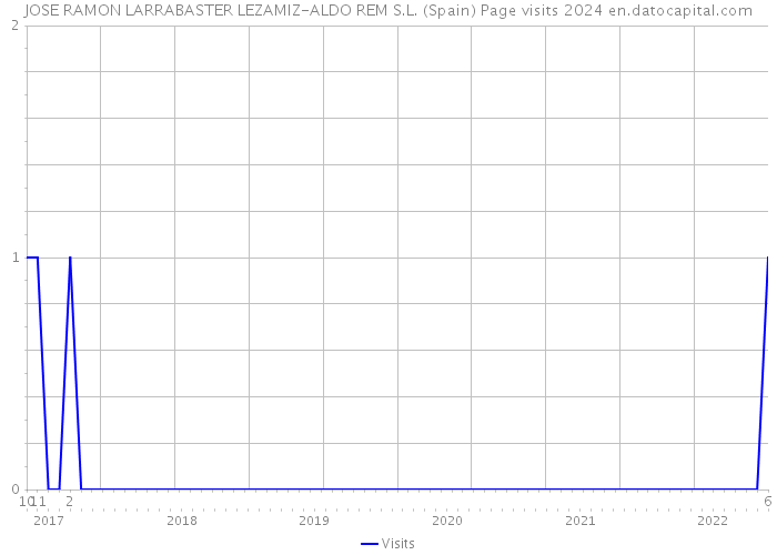 JOSE RAMON LARRABASTER LEZAMIZ-ALDO REM S.L. (Spain) Page visits 2024 