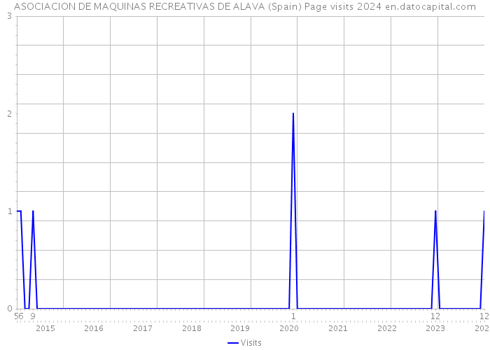 ASOCIACION DE MAQUINAS RECREATIVAS DE ALAVA (Spain) Page visits 2024 
