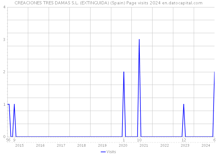 CREACIONES TRES DAMAS S.L. (EXTINGUIDA) (Spain) Page visits 2024 