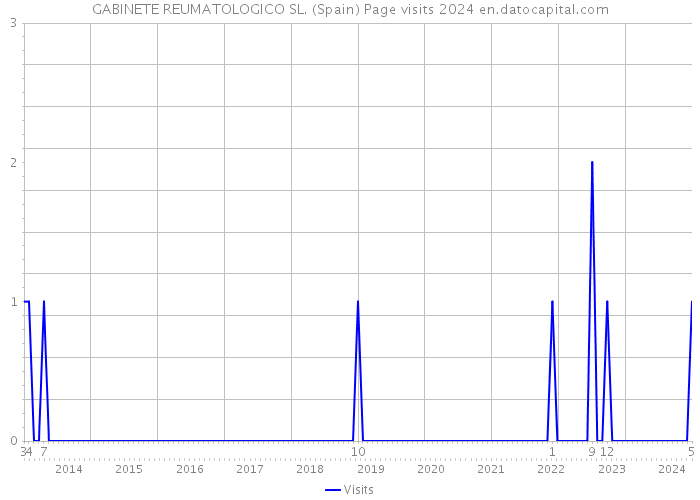 GABINETE REUMATOLOGICO SL. (Spain) Page visits 2024 