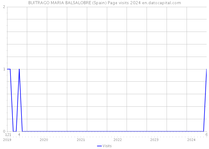 BUITRAGO MARIA BALSALOBRE (Spain) Page visits 2024 