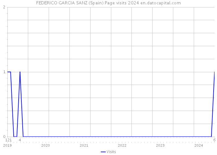 FEDERICO GARCIA SANZ (Spain) Page visits 2024 