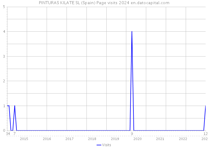 PINTURAS KILATE SL (Spain) Page visits 2024 