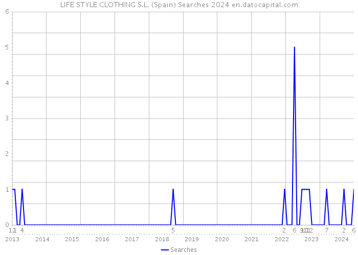 LIFE STYLE CLOTHING S.L. (Spain) Searches 2024 