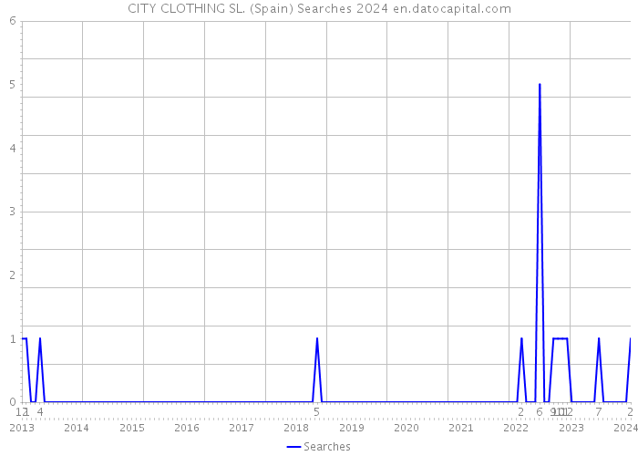 CITY CLOTHING SL. (Spain) Searches 2024 