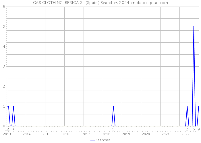 GAS CLOTHING IBERICA SL (Spain) Searches 2024 