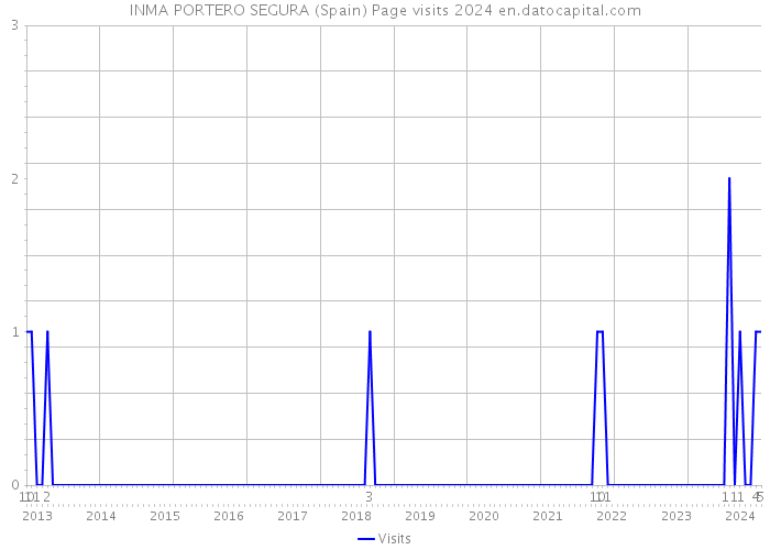 INMA PORTERO SEGURA (Spain) Page visits 2024 