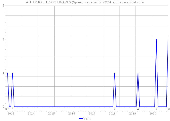 ANTONIO LUENGO LINARES (Spain) Page visits 2024 