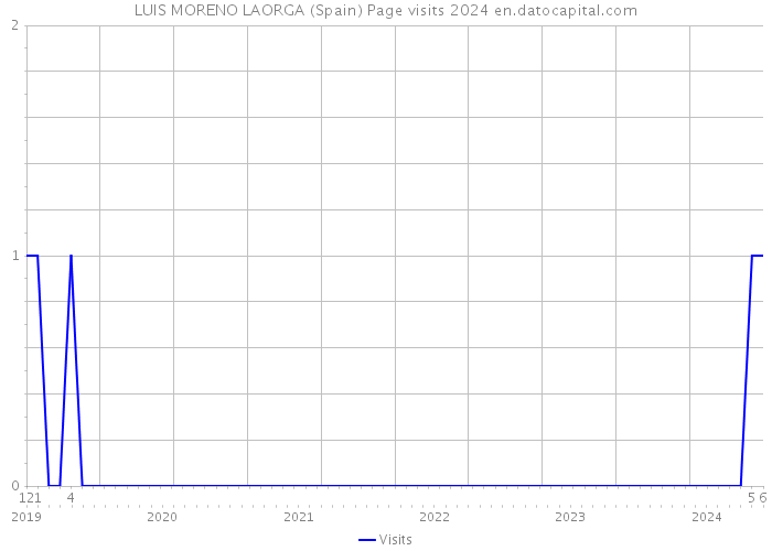 LUIS MORENO LAORGA (Spain) Page visits 2024 