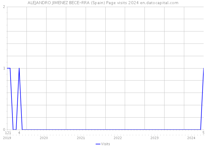 ALEJANDRO JIMENEZ BECE-RRA (Spain) Page visits 2024 