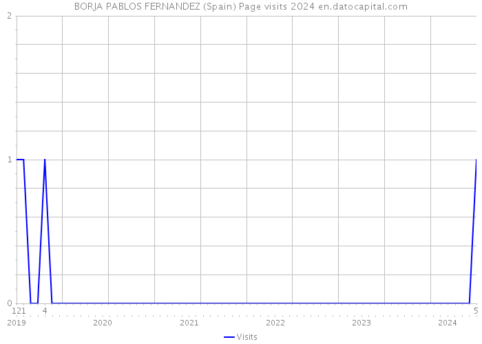 BORJA PABLOS FERNANDEZ (Spain) Page visits 2024 