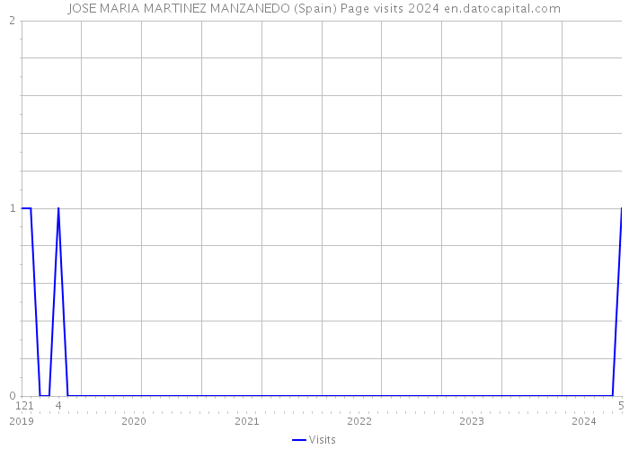 JOSE MARIA MARTINEZ MANZANEDO (Spain) Page visits 2024 
