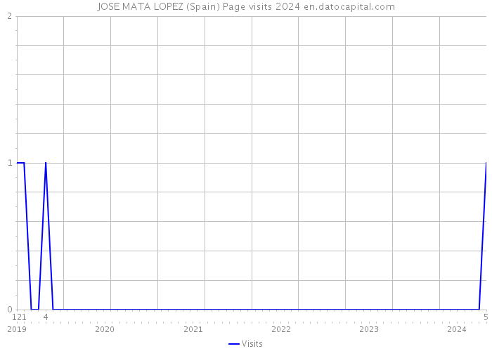 JOSE MATA LOPEZ (Spain) Page visits 2024 