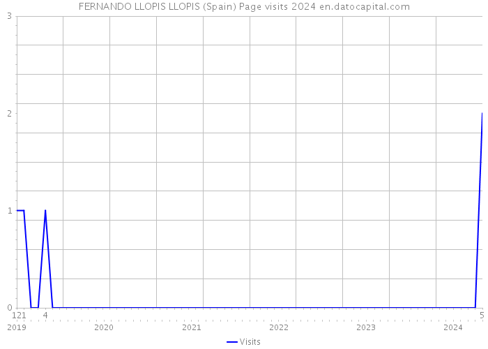 FERNANDO LLOPIS LLOPIS (Spain) Page visits 2024 