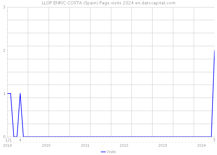 LLOP ENRIC COSTA (Spain) Page visits 2024 