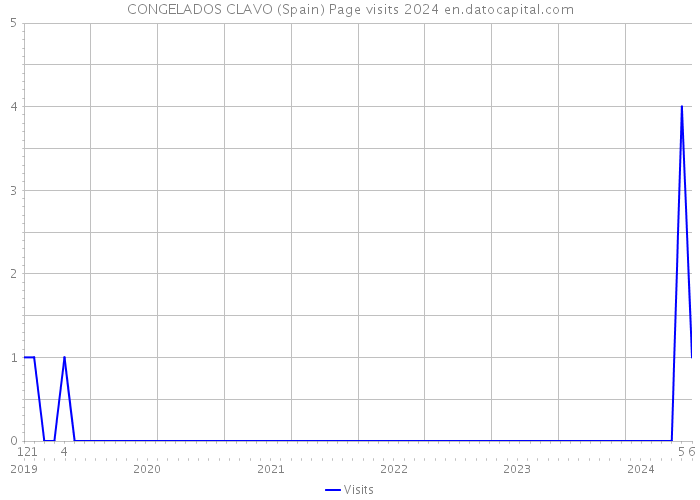CONGELADOS CLAVO (Spain) Page visits 2024 