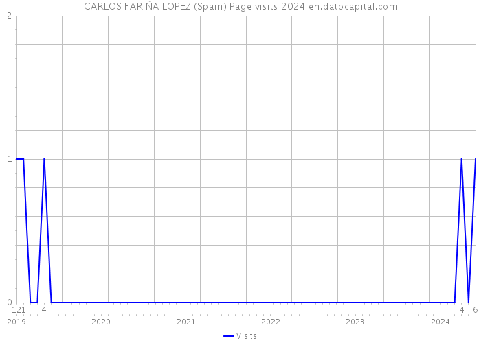 CARLOS FARIÑA LOPEZ (Spain) Page visits 2024 