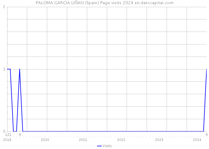 PALOMA GARCIA LIÑAN (Spain) Page visits 2024 