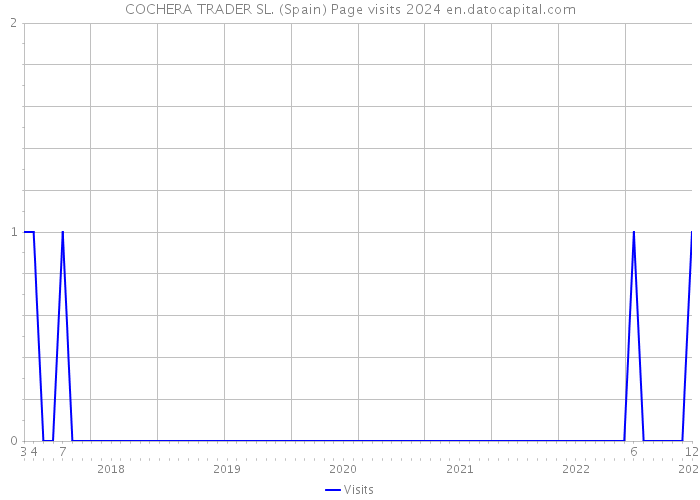 COCHERA TRADER SL. (Spain) Page visits 2024 