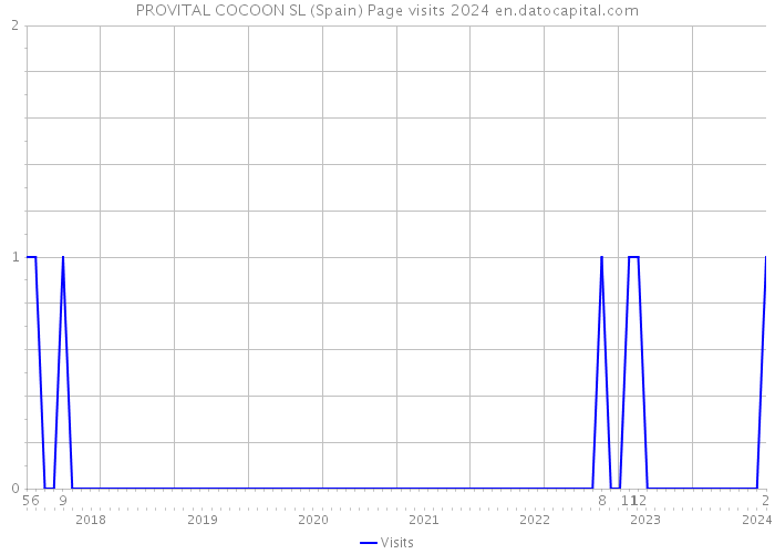 PROVITAL COCOON SL (Spain) Page visits 2024 