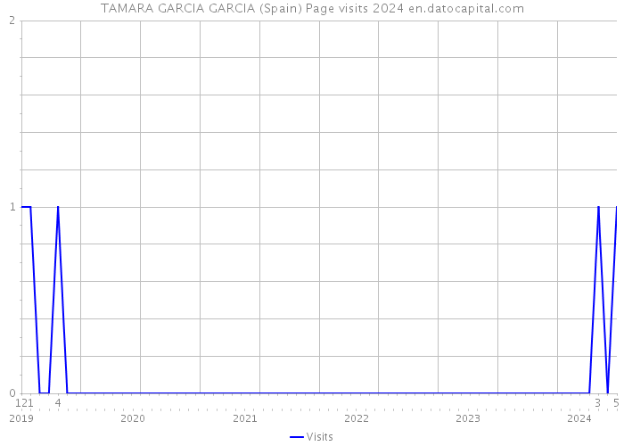 TAMARA GARCIA GARCIA (Spain) Page visits 2024 