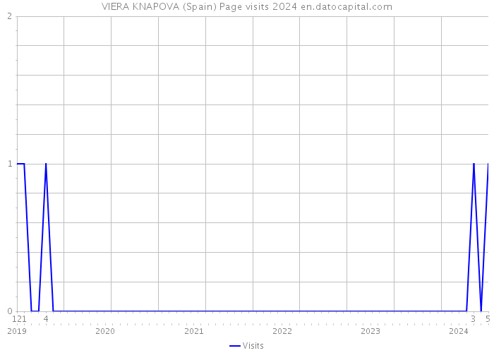 VIERA KNAPOVA (Spain) Page visits 2024 