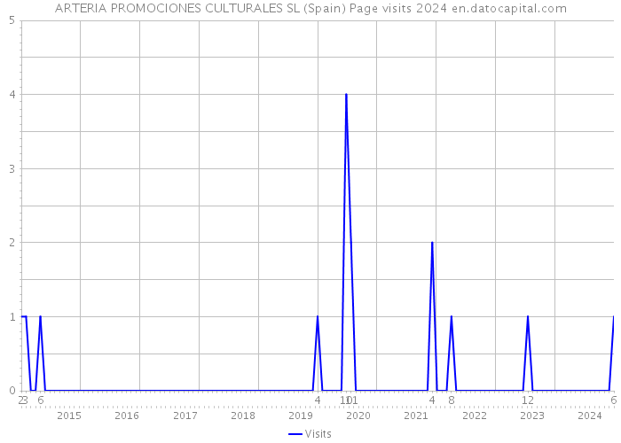 ARTERIA PROMOCIONES CULTURALES SL (Spain) Page visits 2024 