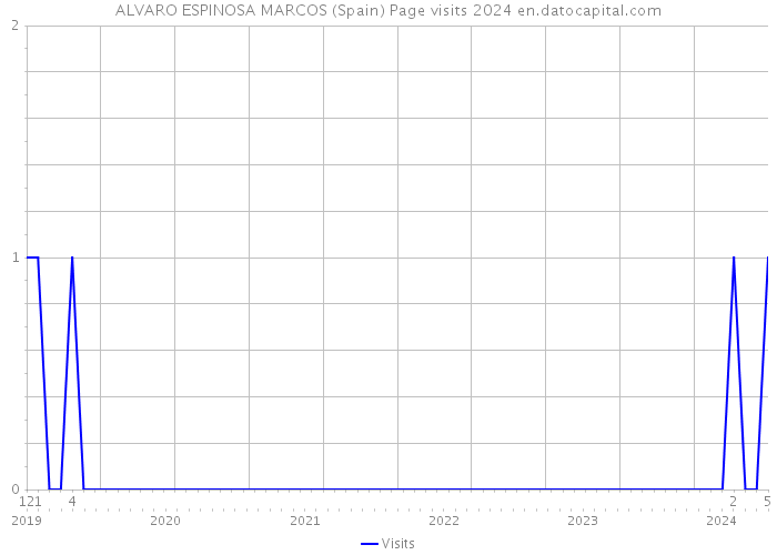 ALVARO ESPINOSA MARCOS (Spain) Page visits 2024 