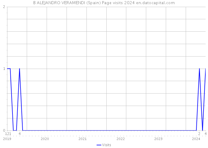 B ALEJANDRO VERAMENDI (Spain) Page visits 2024 