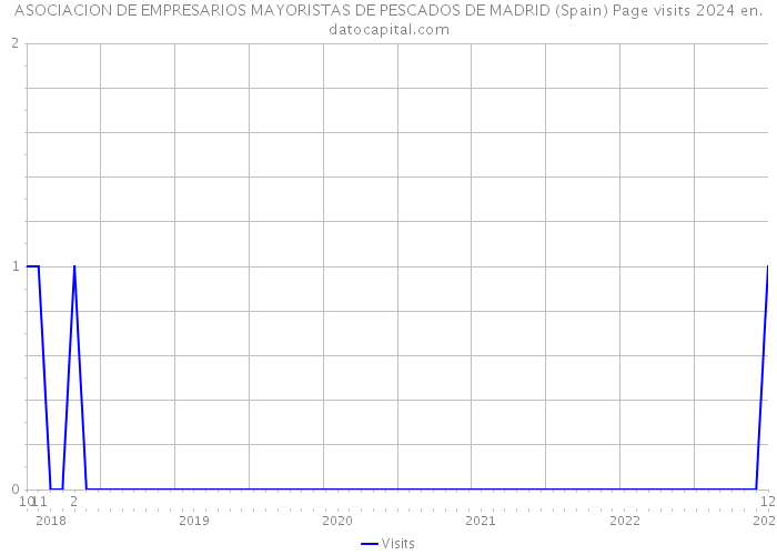 ASOCIACION DE EMPRESARIOS MAYORISTAS DE PESCADOS DE MADRID (Spain) Page visits 2024 