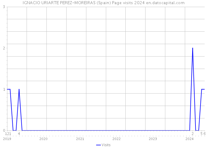 IGNACIO URIARTE PEREZ-MOREIRAS (Spain) Page visits 2024 