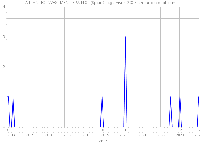 ATLANTIC INVESTMENT SPAIN SL (Spain) Page visits 2024 