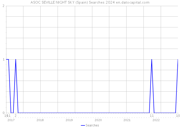 ASOC SEVILLE NIGHT SKY (Spain) Searches 2024 