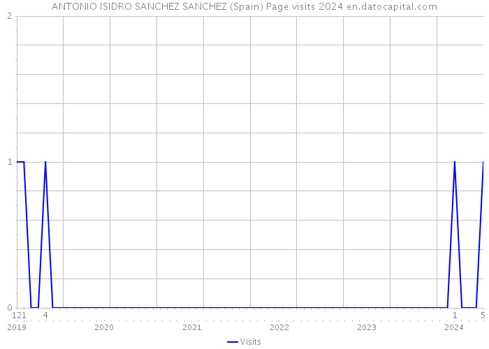 ANTONIO ISIDRO SANCHEZ SANCHEZ (Spain) Page visits 2024 