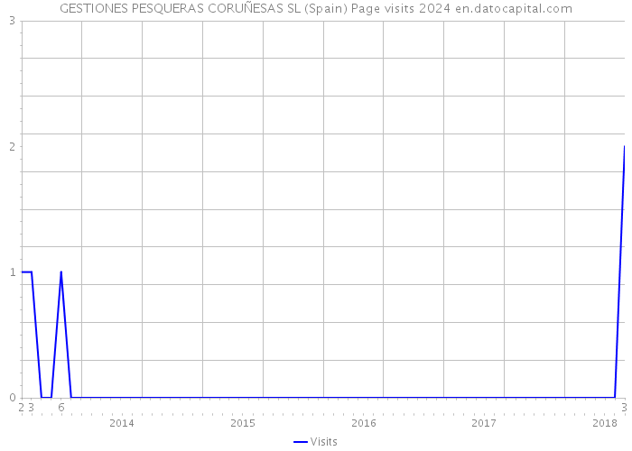 GESTIONES PESQUERAS CORUÑESAS SL (Spain) Page visits 2024 