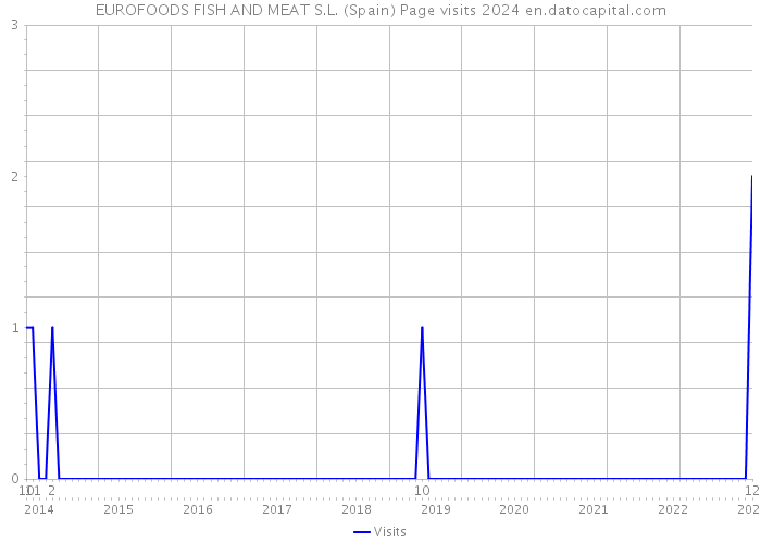 EUROFOODS FISH AND MEAT S.L. (Spain) Page visits 2024 