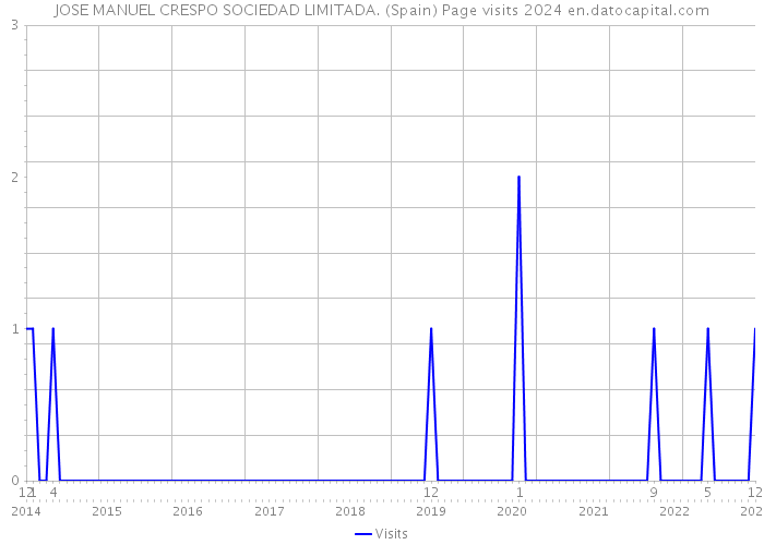 JOSE MANUEL CRESPO SOCIEDAD LIMITADA. (Spain) Page visits 2024 