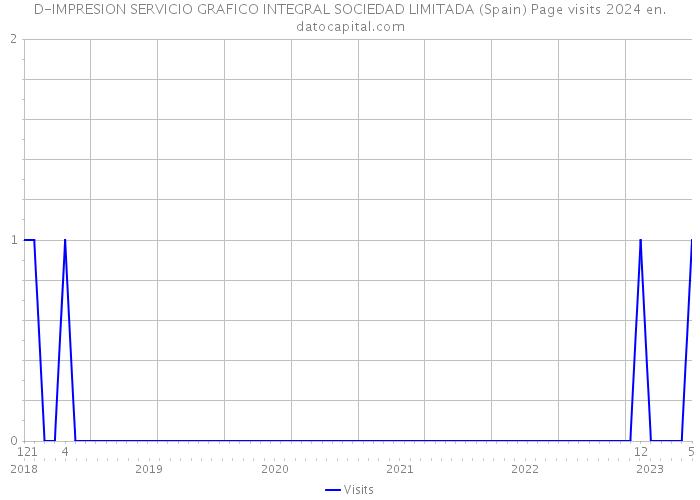 D-IMPRESION SERVICIO GRAFICO INTEGRAL SOCIEDAD LIMITADA (Spain) Page visits 2024 